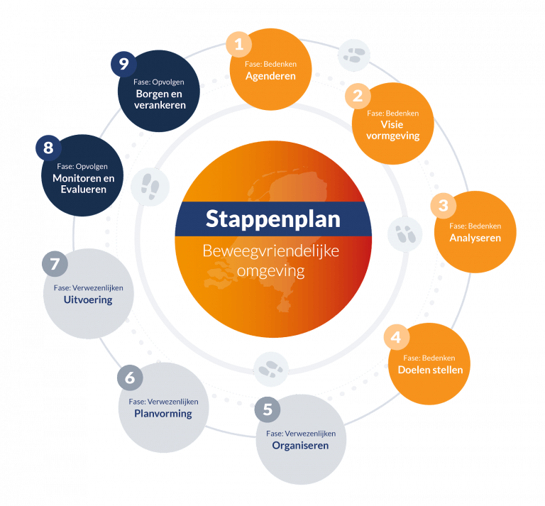 Stappenplan Beweegvriendelijke Omgeving - Kenniscentrum Sport En Bewegen