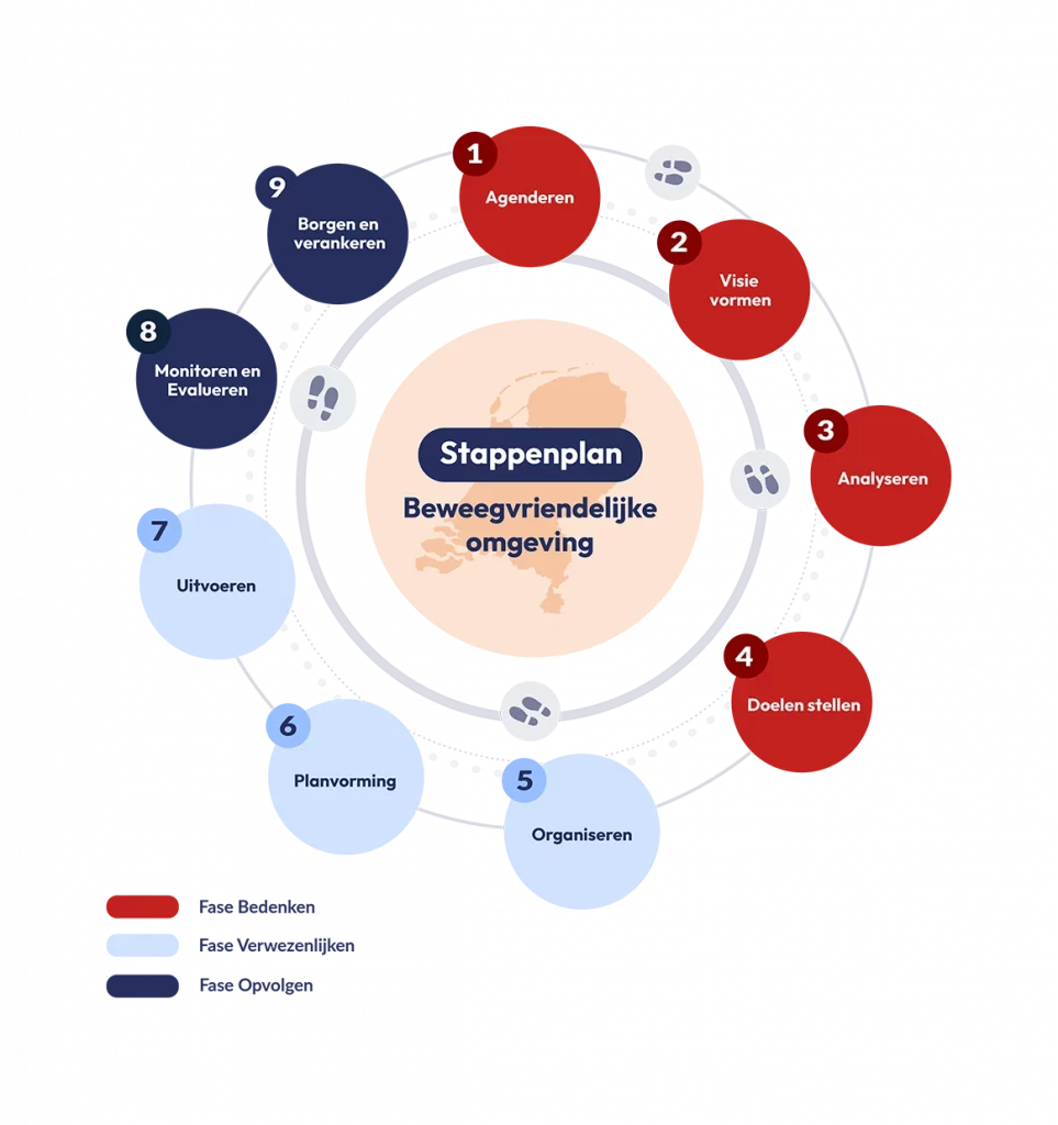 stappenplan bvo new 2024